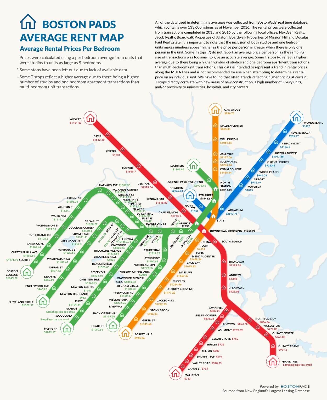 Boston Average Rent Price by T Stop