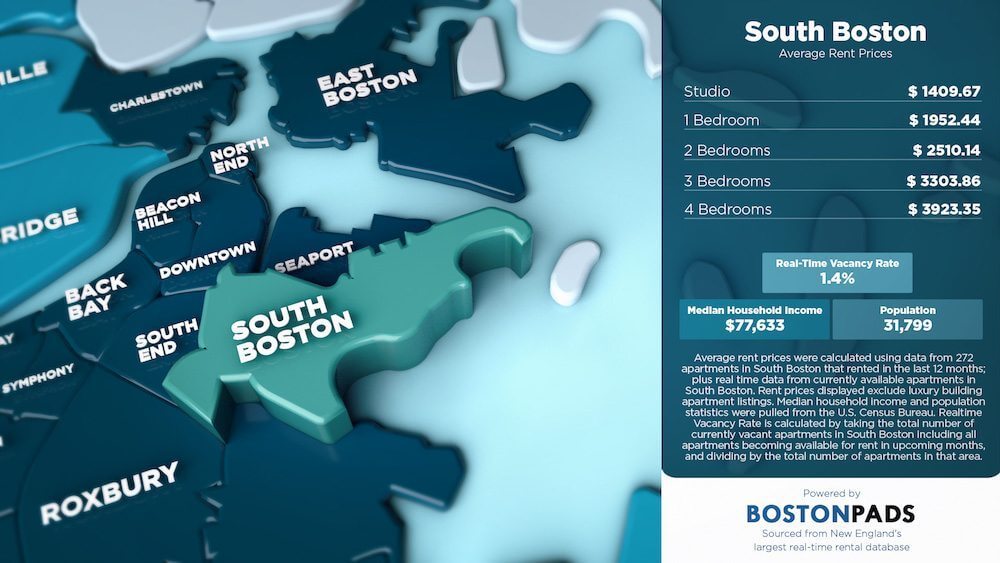 South Boston Average Rent Prices