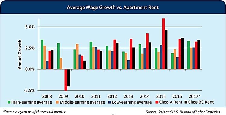 Rent Growth vs. Wage Growth