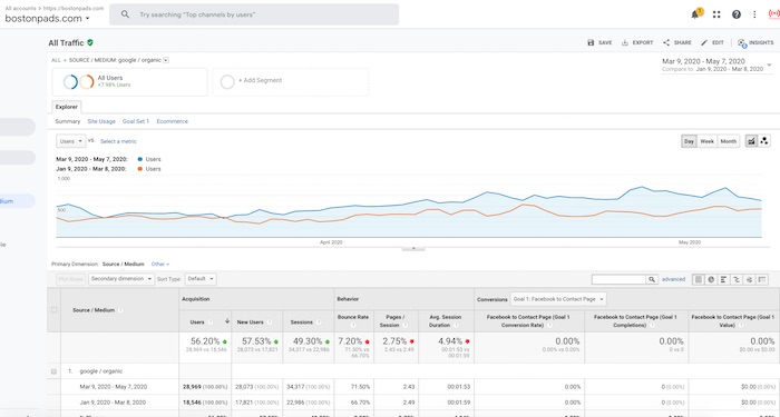 Boston Apartments Web Traffic Data