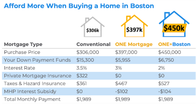 Afford More when Buying a home in Boston Chart