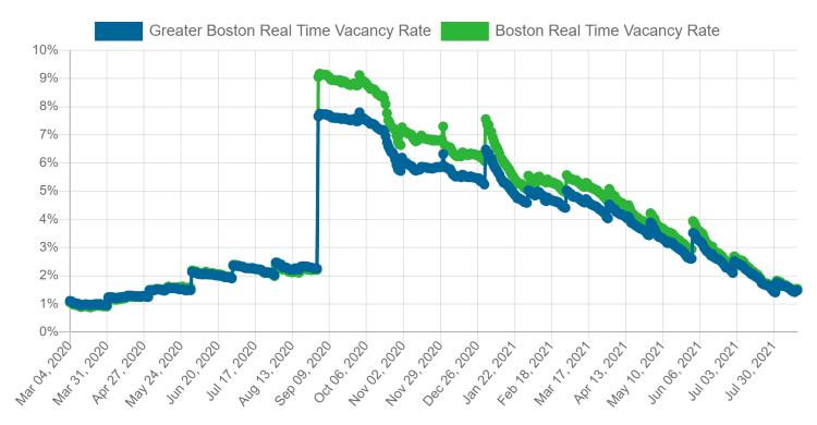 Real Time Vacancy Rate