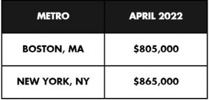 Boston vs. New York Real Estate Prices Data Table
