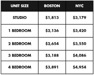 Boston vs. New York Rental Prices Data Table