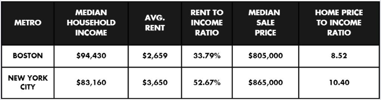 Boston vs. NYC: Income to Housing Expenses Ratios