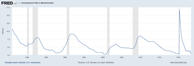 Massachusetts unemployment rate