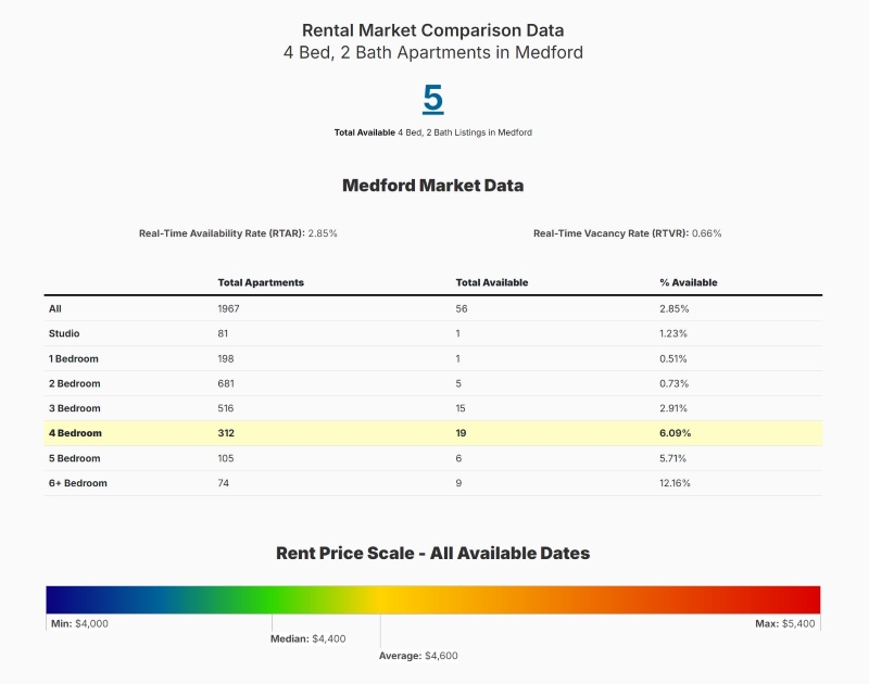 Medford Market Data