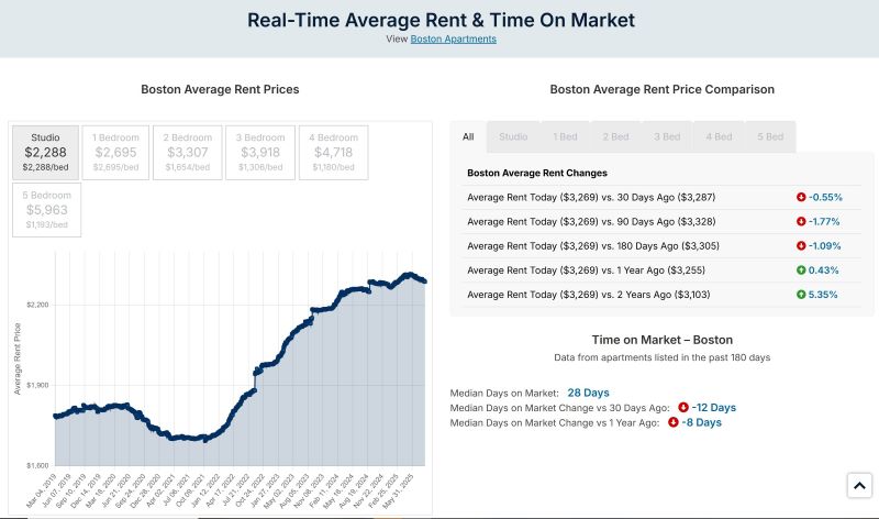 real time rental data